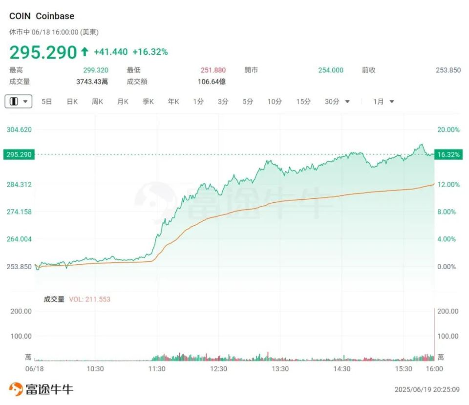 稳定币之夏全面来袭！Circle上市10天涨超5倍，还有哪些机会值得关注-腾讯新闻