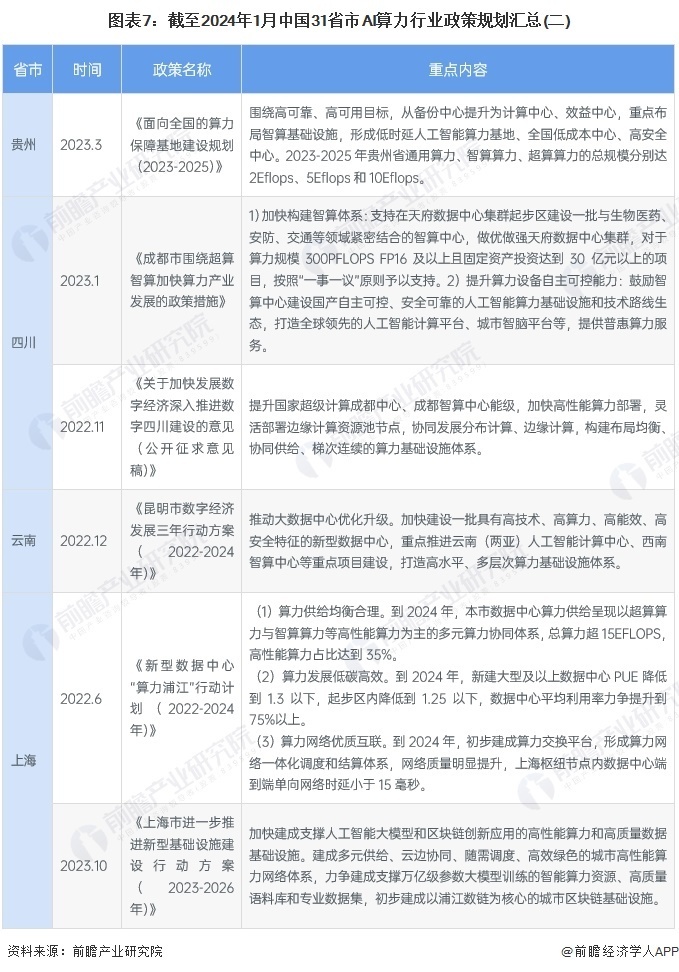 重磅！2024年中国及31省市AI算力行业政策汇总及解读（全）政策对AI算力支持力度加强_腾讯新闻