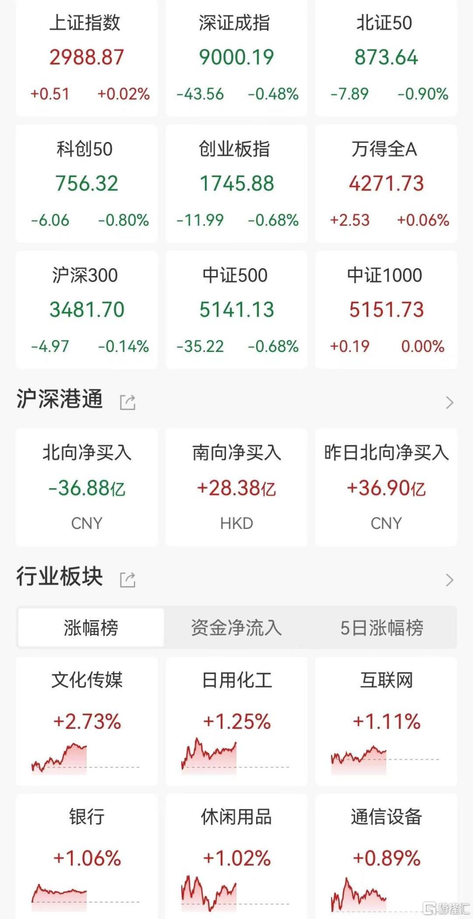 a股午评指数震荡调整沪指一度站上3000点