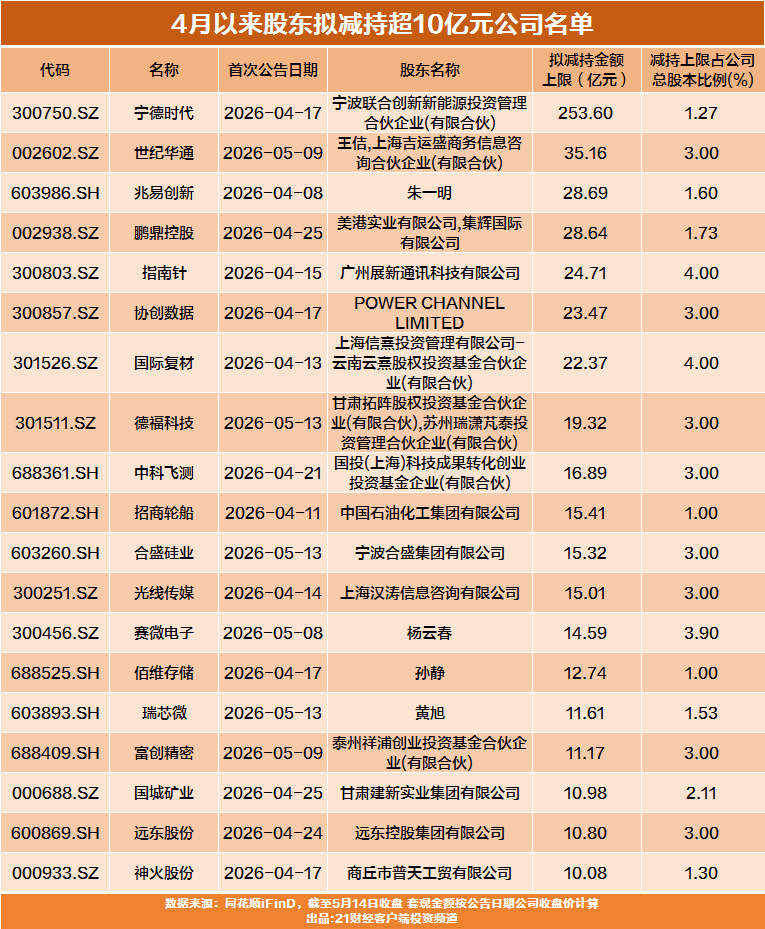 谁在套现？近400家公司抛出超千亿减持计划，涉及多只翻倍股_腾讯新闻