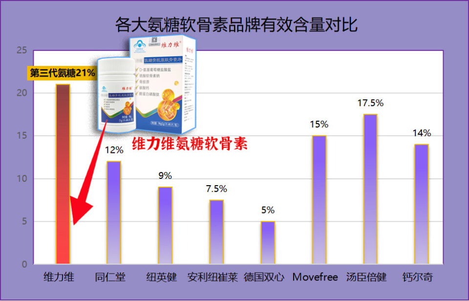 关节养护受关注，维力维氨糖软骨素凭啥成品