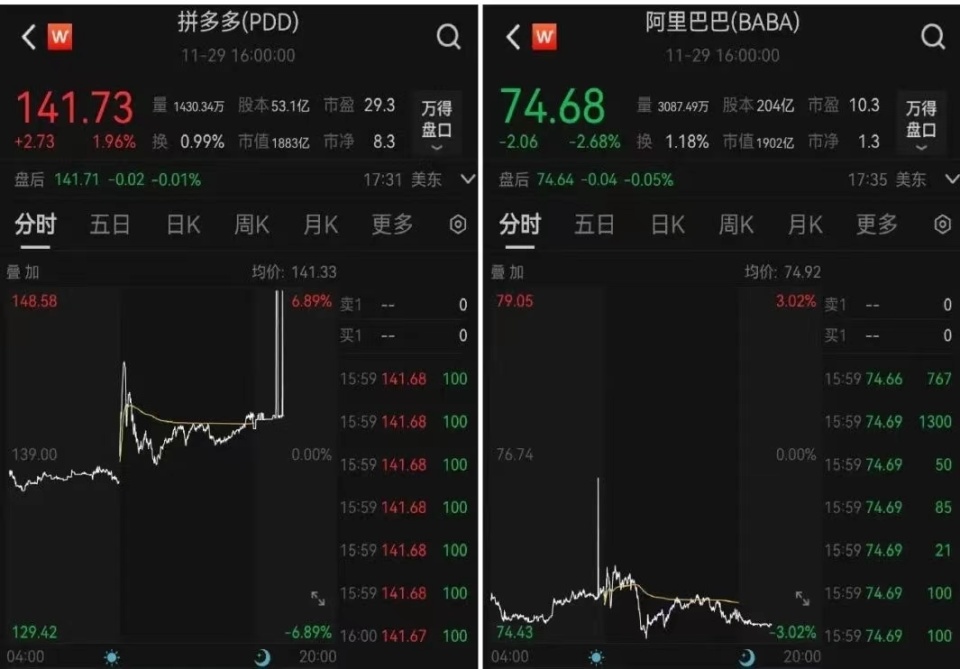 拼多多市值再超阿里!