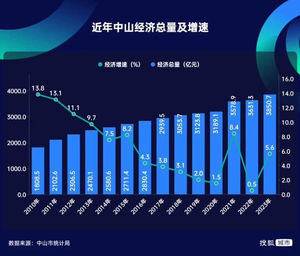 深中通道落地！中山能成為第二個(gè)東莞嗎？