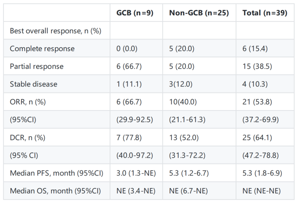 EHA 2023丨李志铭教授：林普利塞联合GEMOX治疗R/R GCB和non-GCB DLBCL获益无显著差别_腾讯新闻