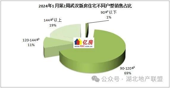 【亿房研究】2024年1月第2周武汉新房住宅成交1240套，本周3盘加推_腾讯新闻