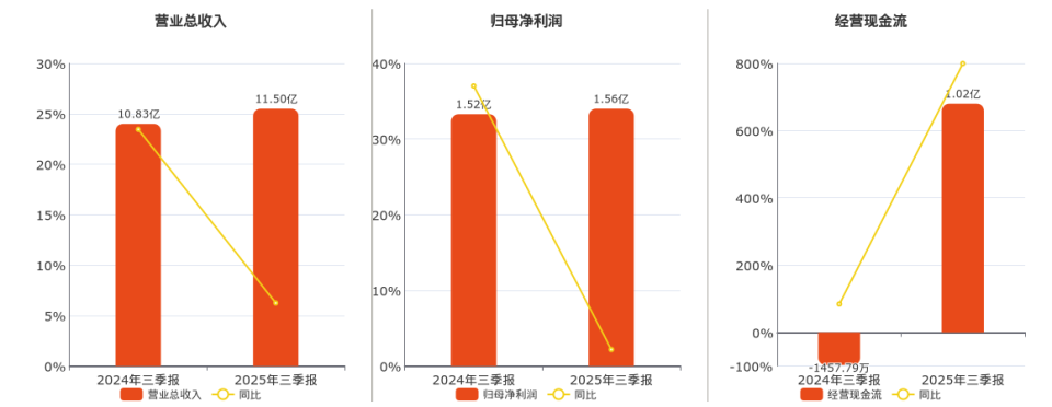 2025年三季报净利润为1.56亿元_腾讯新闻