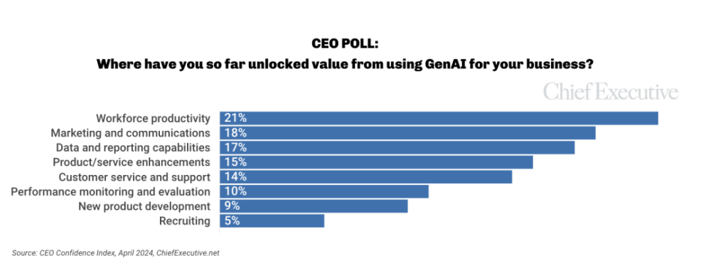 CEO 调查：50%的公司CEO认为会用AI的员工对企业更有价值 · 原文图片 2
