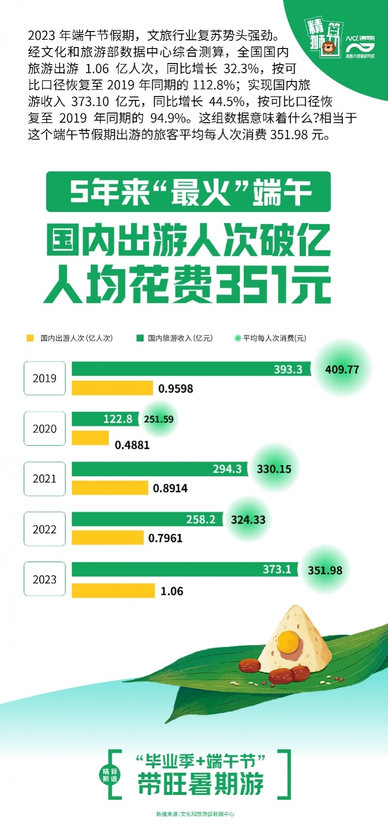 相当于这个端午节假期出游的旅客平均每人次消费351