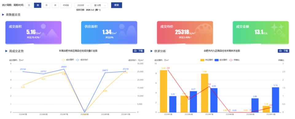 合肥新房爆了！成交量环比上涨超78%_腾讯新闻