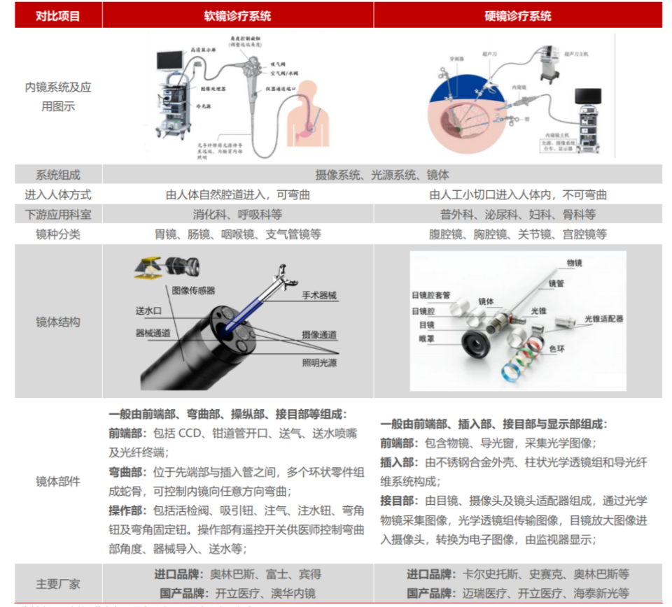 什么是硬摄像镜内窥镜行业与产品分析报告（硬镜篇）-上海聚慕医疗器械有限公司
