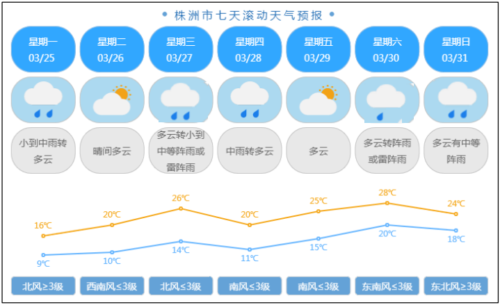 未来一周预计株洲晴雨相间气温起伏大