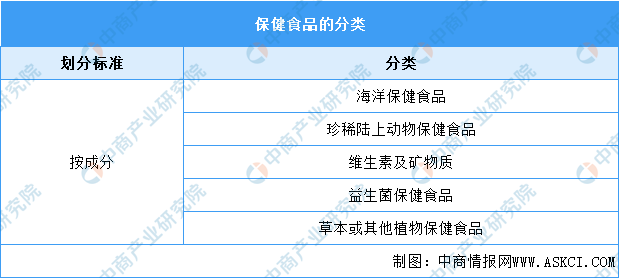 2023年中國保健食品行業市場前景及投資研究報告簡版