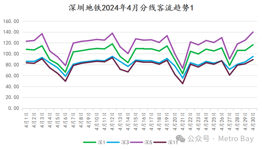 客流观察 | 深圳地铁2024年4月客流月报