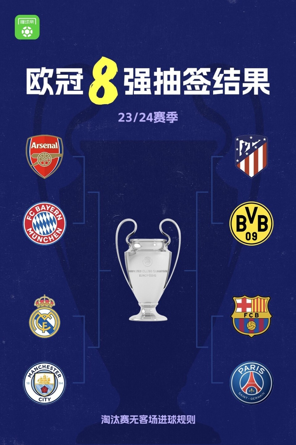 欧冠八强对阵皇马vs曼城巴黎vs巴萨