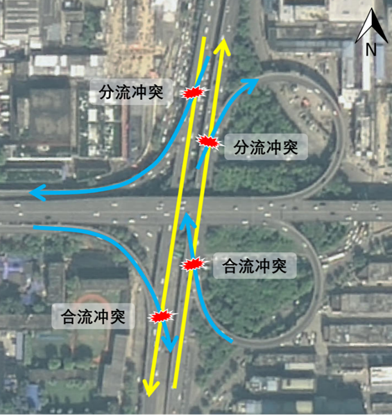 数不匹配,位阶差较大,沿线进出口较多,车流流向构成复杂,车辆分合流