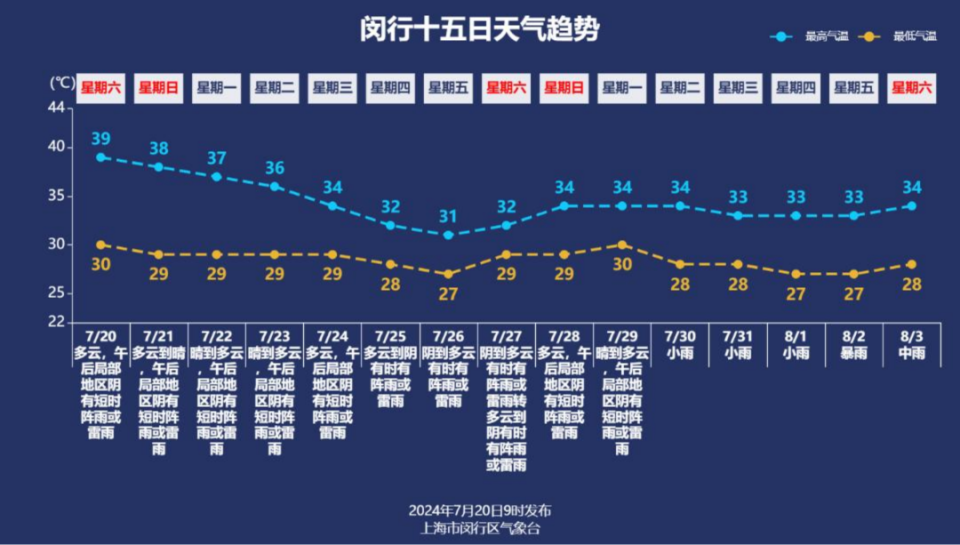上海天气预报一周天气大全