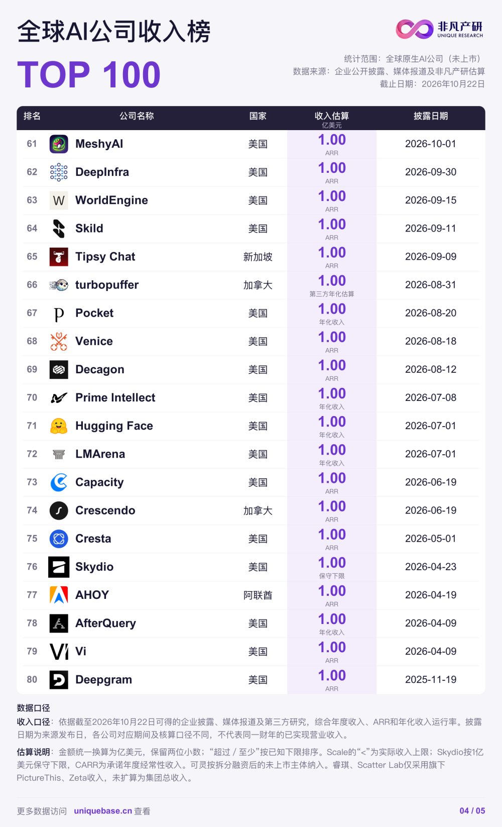 全球AI公司收入榜Top100来了：1亿美元只能排到第87名 · 原文图片 4