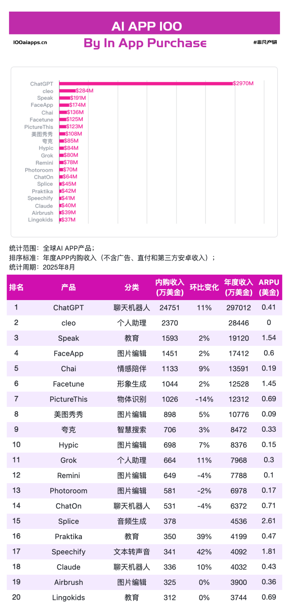 字节星绘收入飙升834%，快手可灵AI收入环比增330%，创作工具为何领跑移动端高增速？｜2025年8月AI百强榜 · 原文图片 2