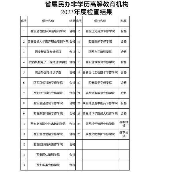 学院荣获陕西省教育厅年检合格第一名