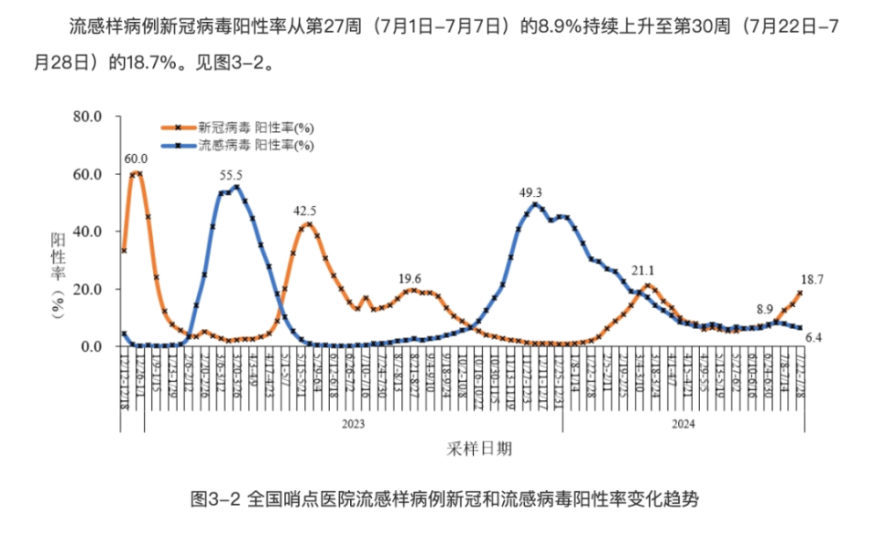 根据中国疾控中心8月8日发布的2024年7月全国新型冠状病毒感染疫情