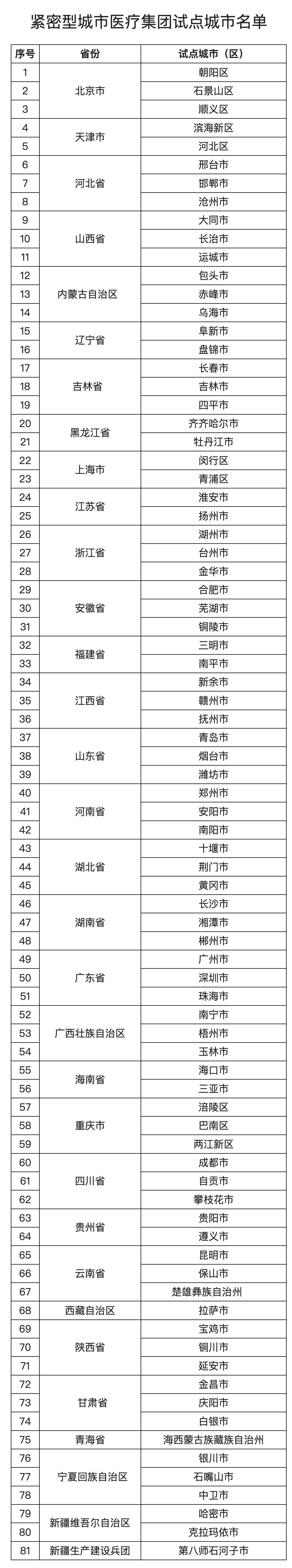 国家卫健委等部门确定81个紧密型城市医疗集团建设试点城市 腾讯新闻