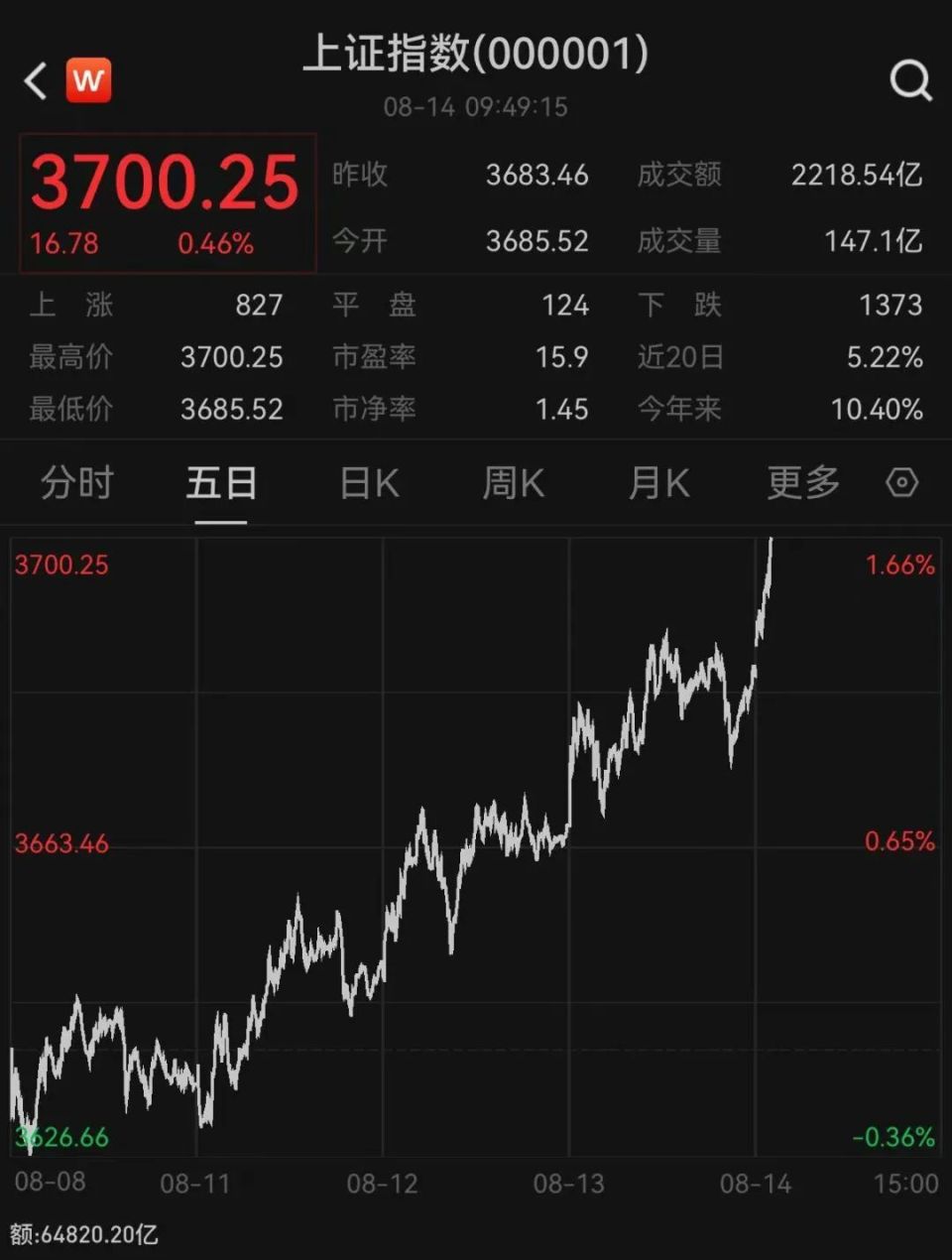 刚刚，A股沪指涨破3700点_腾讯新闻