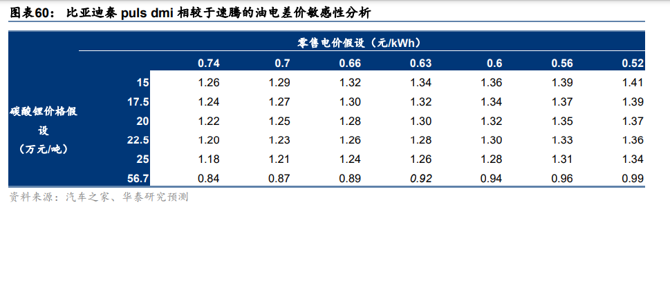 汽车行业深度报告：颠覆与突破，油电平价点燃汽车出海潮插图1313