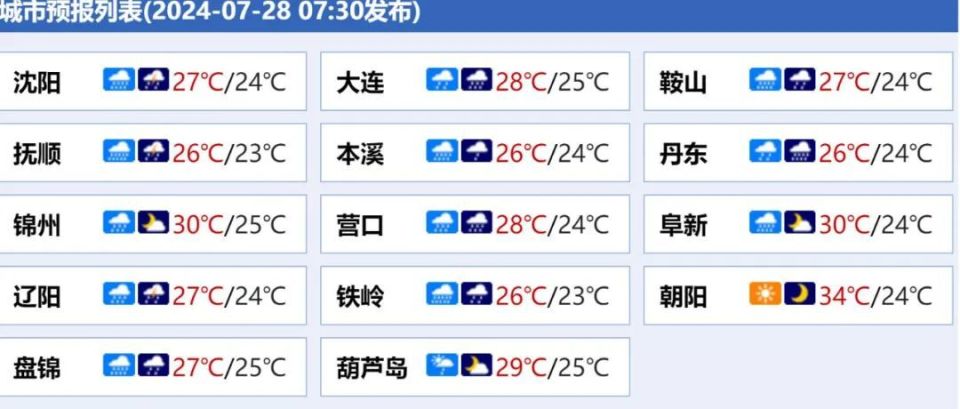 30 日白天到夜间,锦州,朝阳,葫芦岛地区及康平,法库,昌图有小雨到中雨