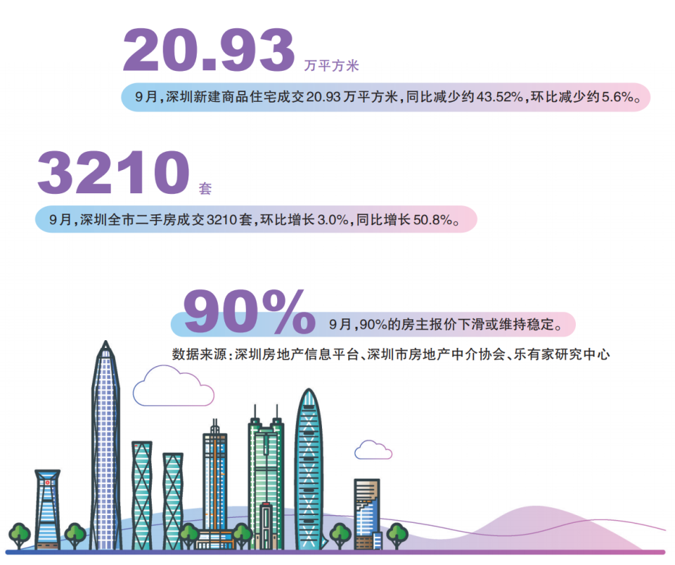 楼市新政40天｜深圳：热点新盘成交上涨，二手房挂牌攀升_腾讯新闻