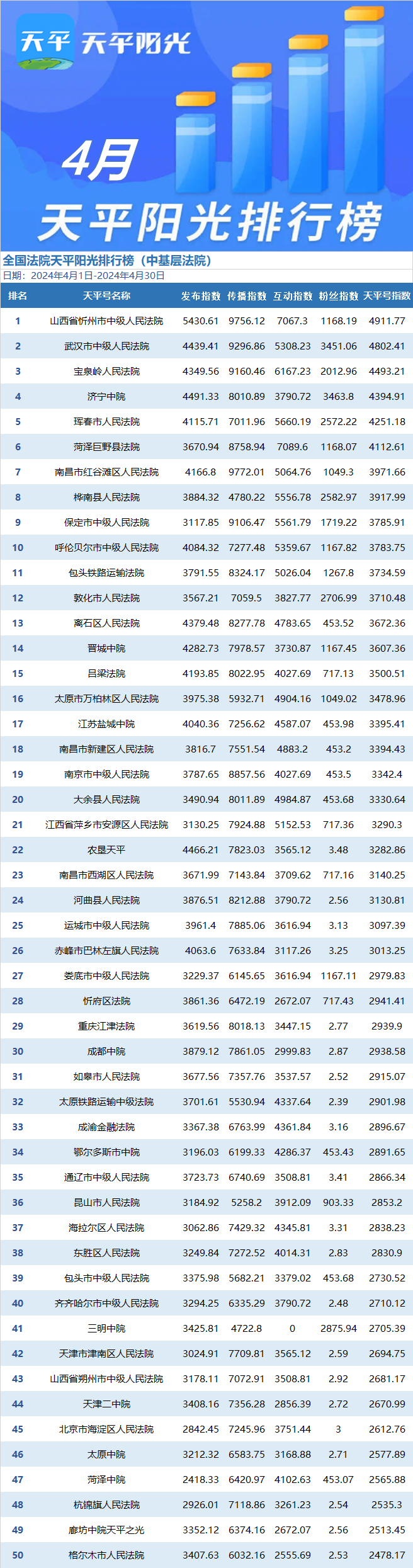 4月,"福建高院""山东高法""内蒙古高院"发挥稳定,再坐状元,榜眼,探花