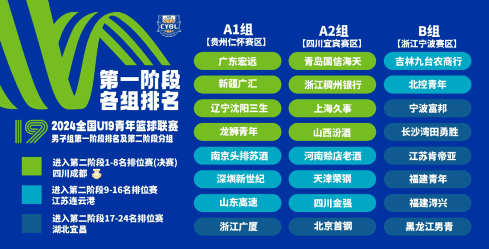 2024 年全国(u19)青年篮球联赛第一阶段圆满结束 北控青年队升入排位
