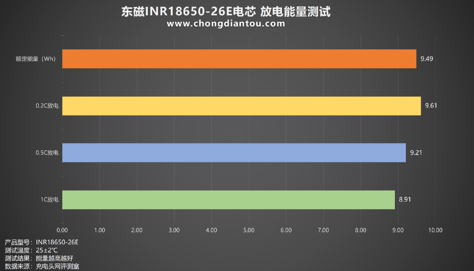 评测 东磁INR18650-26E 电芯：瞬时放电20A，适用众多领域_腾讯新闻