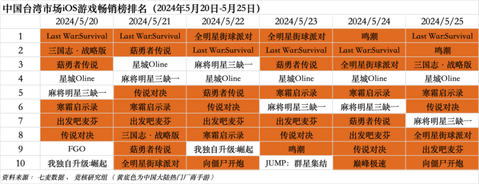 射雕制作人回应丁磊大换血团队;上海四小龙海外闭环已成型|hot周报