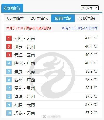 没想到才4月(即元江,元阳,元谋)云南有"大三元"中国有四大火炉一起来