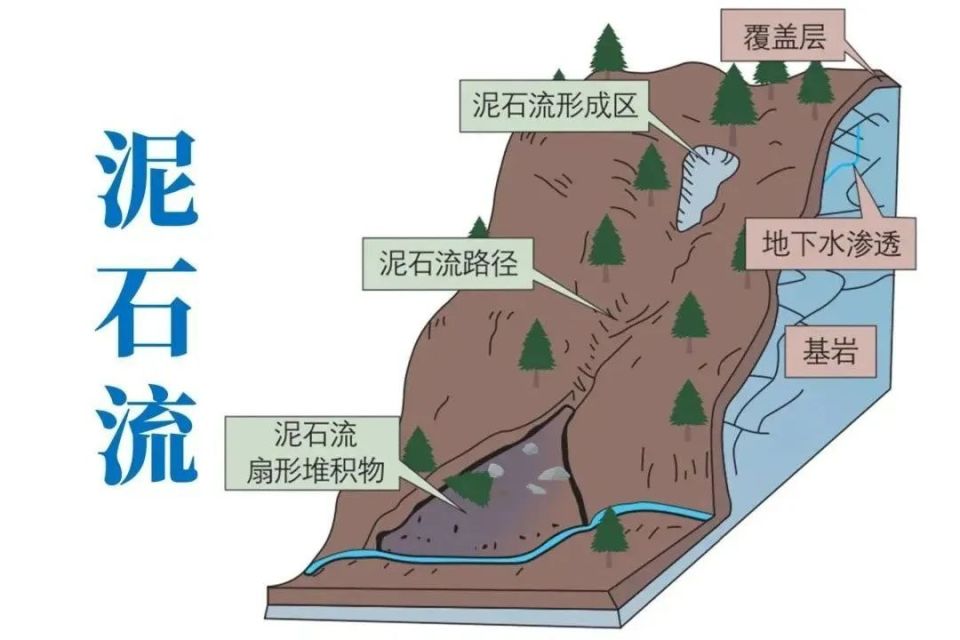 防汛避险丨遭遇泥石流,请牢记这些防范逃生技能!