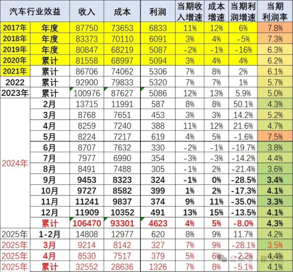 汽车行业销售利润率,创历史最低,仅4.1%!