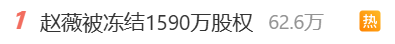 热搜第一！赵薇被冻结1590万元股权