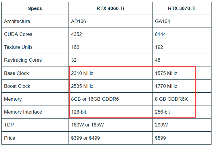 rtx 4060 ti vs rtx 3070 ti,第二波性能对比出炉