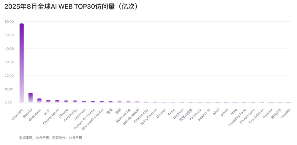 a16z的榜单少了什么？立即查看全球3000+AI网站数据 · 原文图片 1