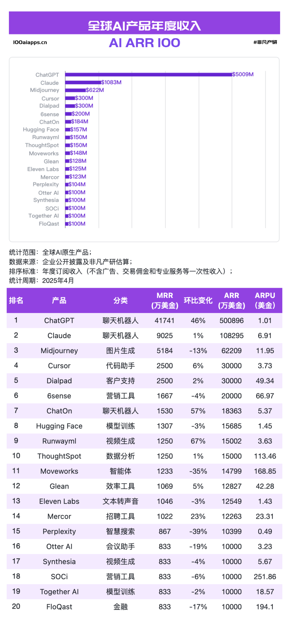 国产 AI 月活 Top10 全数下跌，可灵AI & Manus海外收入飙升！ · 原文图片 1
