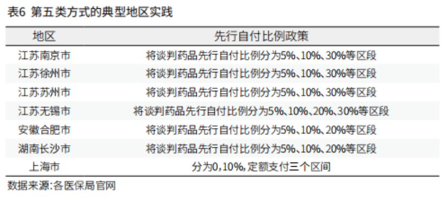 一文读懂：国谈药先行自付比例的5种制定方式_腾讯新闻