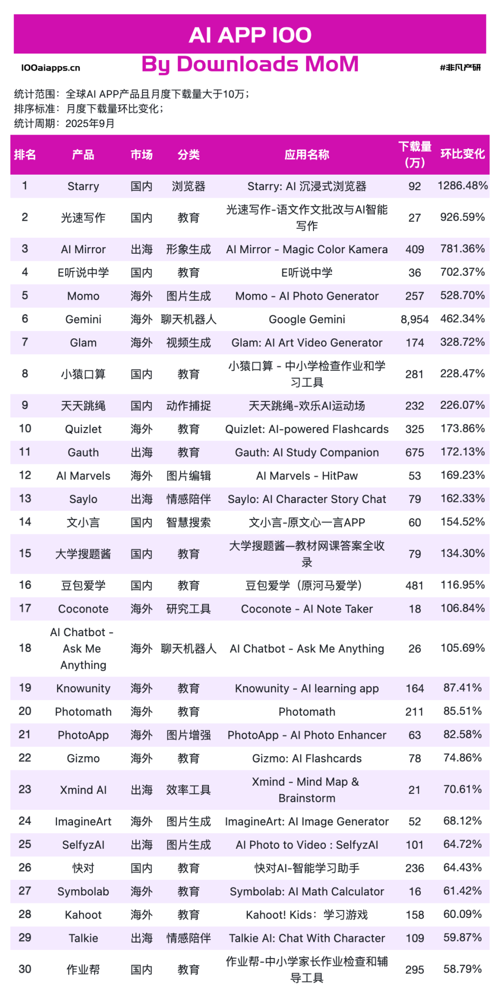 教育类 AI App 集体爆发：9月MAU增长贡献超30%｜2025年9月AI百强榜 · 原文图片 5