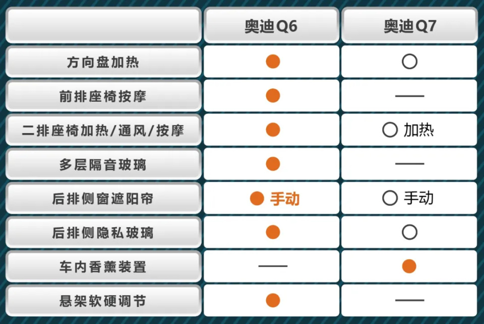 用实力说话 奥迪Q6与奥迪Q7同门PK