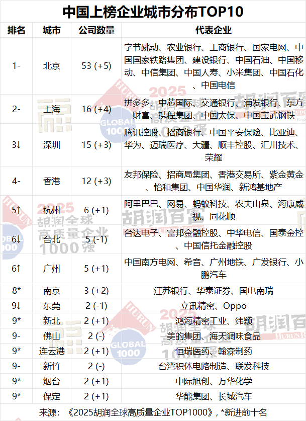 全球高质量企业1000强出炉，英伟达夺冠 台积电居前十_腾讯新闻