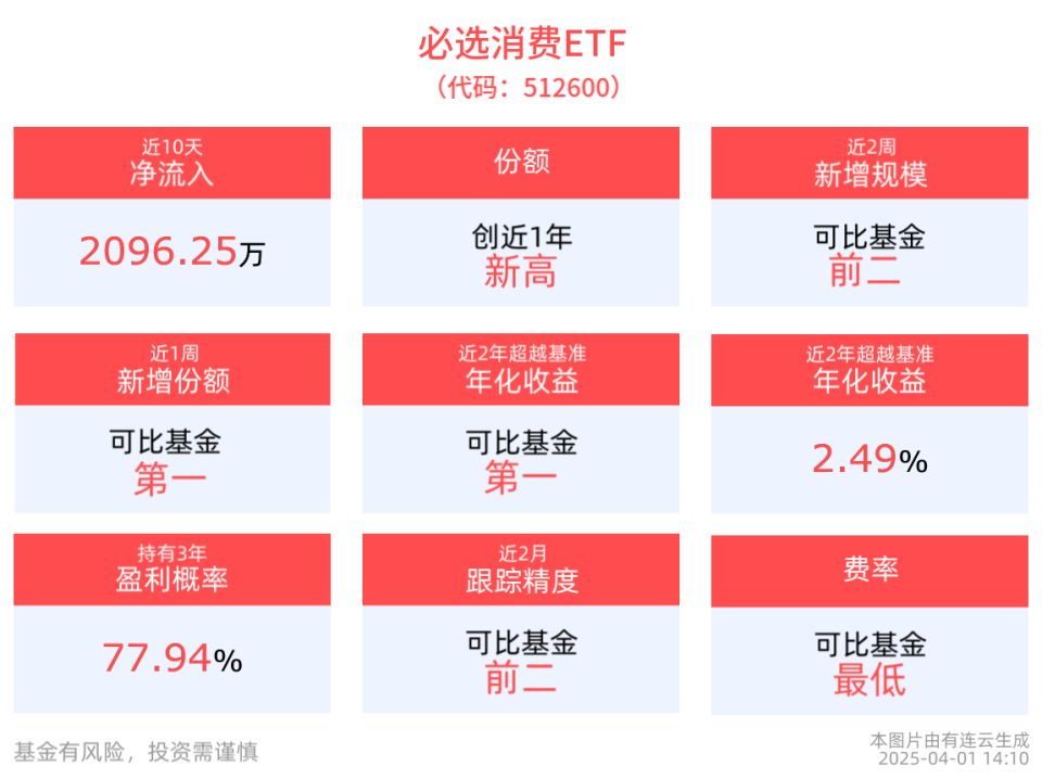 食品饮料消费有望复苏，必选消费ETF最新份额创近1年新高！