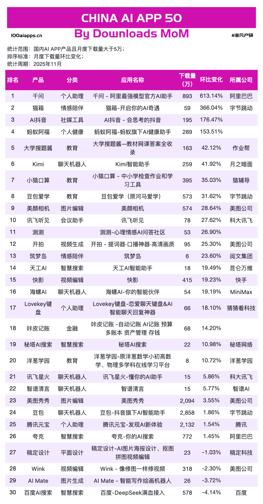 千问增长613%，蚂蚁阿福增长665%，元宝超越DeepSeek｜2025年11月AI百强榜 · 原文图片 6