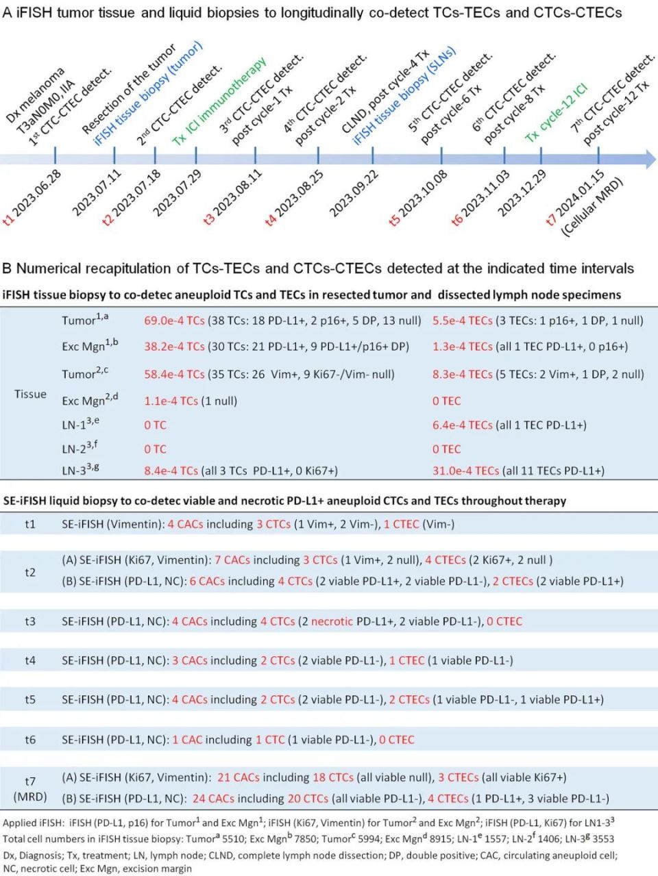 FISH怎么诊断CTCiFISH肿瘤组织与液体活检精准定位区域性癌变手术切缘及有效检测细胞型MRD_https://www.jmylbn.com_新闻资讯_第4张