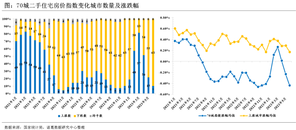 【70城房价解读】6月上涨城市数量达年内新低，新房价格时隔4月止升转降_腾讯新闻
