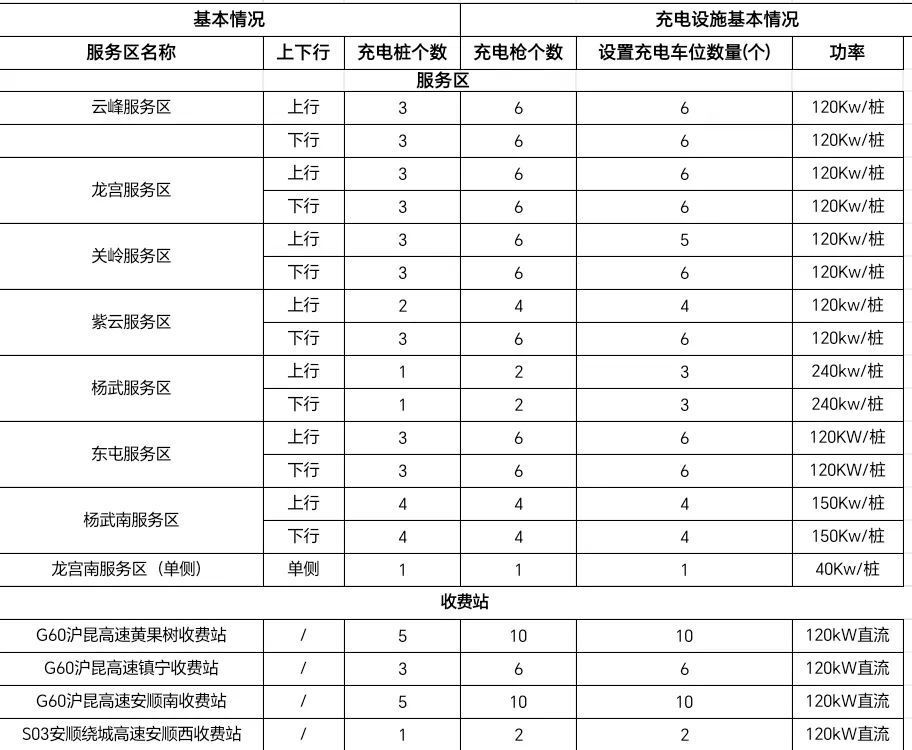 我市加快高速服务区及沿线收费站充电设施建设 已建成54个充电桩100个