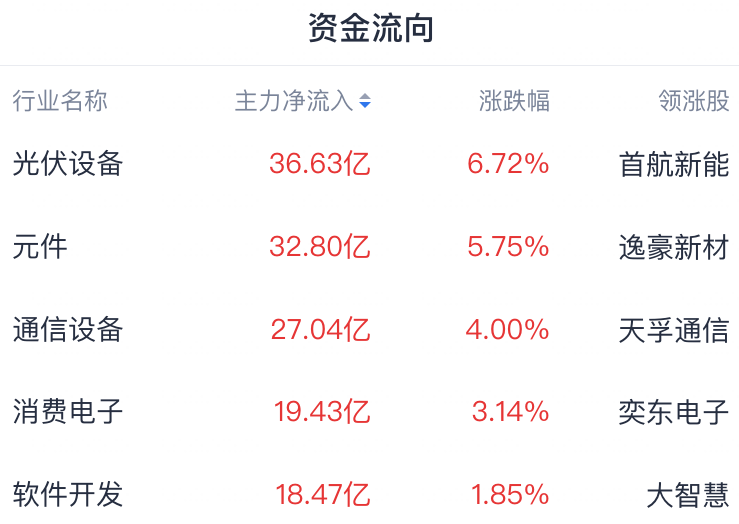 A股复盘｜三因素催化！沪指剑指3500再创年内新高，向上趋势能否延续？